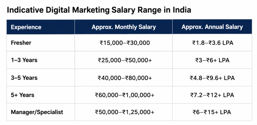 Digital Marketing Salary in India by Experience