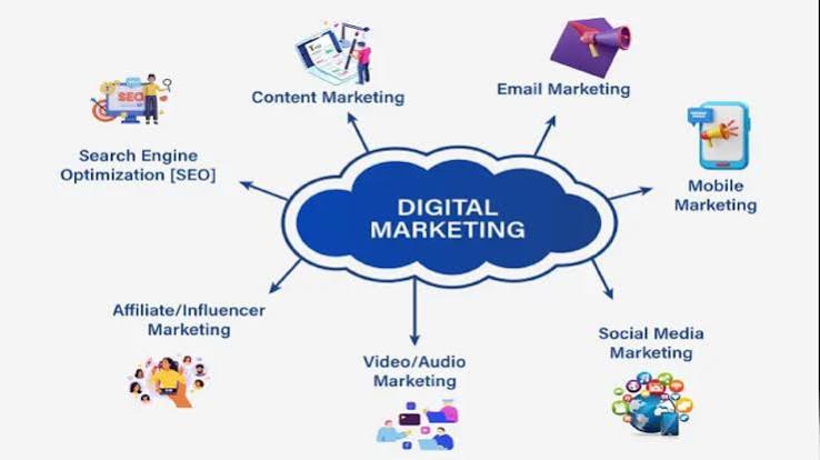 Mind map diagram displaying key channels of digital marketing connected to AI in digital marketing strategies