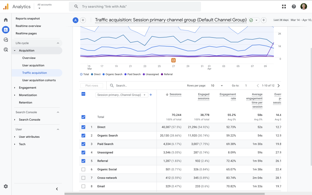 Google Analytics traffic acquisition channels evaluated by an SEO expert