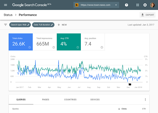 Google Search Console performance metrics monitored by an SEO expert